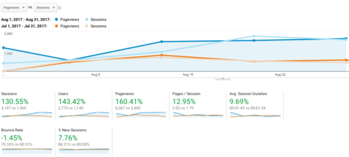 A Brick Home: How to increase blog traffic with pinterest, increase blog traffic tips, blog traffic report, increase blog pageviews